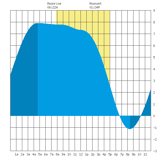 San Juan Island tide chart for Sunday, January 26, 2025