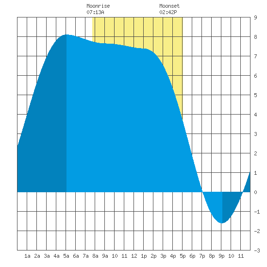 San Juan Island tide chart for Monday, January 27, 2025