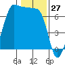 San Juan Island tide chart for Monday, January 27, 2025