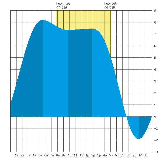 San Juan Island tide chart for Tuesday, January 28, 2025
