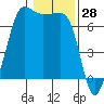 San Juan Island tide chart for Tuesday, January 28, 2025
