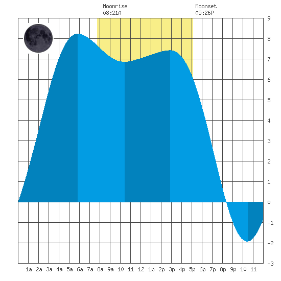 San Juan Island tide chart for Wednesday, January 29, 2025