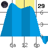 San Juan Island tide chart for Wednesday, January 29, 2025
