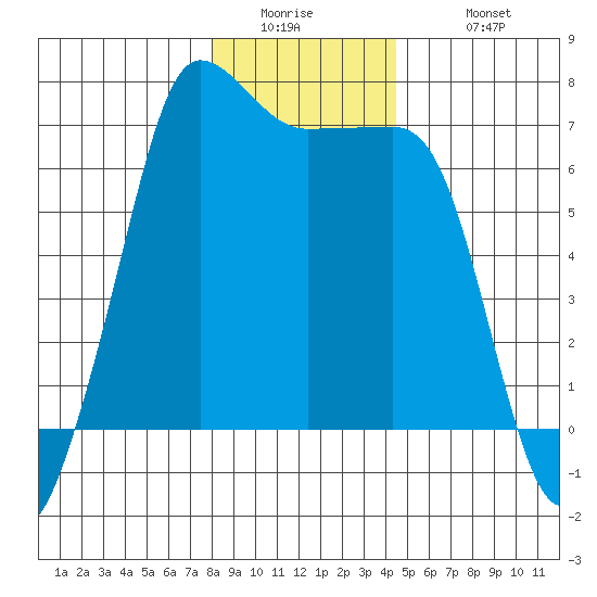 San Juan Island tide chart for Thursday, January 2, 2025