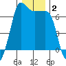 San Juan Island tide chart for Thursday, January 2, 2025
