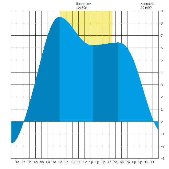 San Juan Island tide chart for Friday, January 3, 2025
