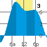 San Juan Island tide chart for Friday, January 3, 2025