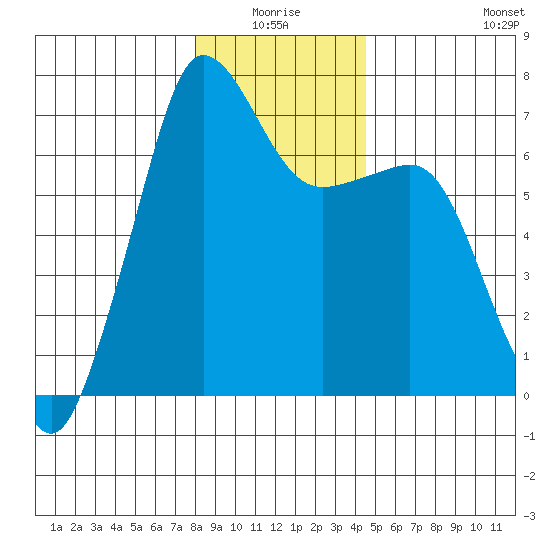 San Juan Island tide chart for Saturday, January 4, 2025