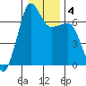 San Juan Island tide chart for Saturday, January 4, 2025