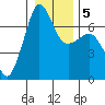 San Juan Island tide chart for Sunday, January 5, 2025