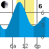 San Juan Island tide chart for Monday, January 6, 2025