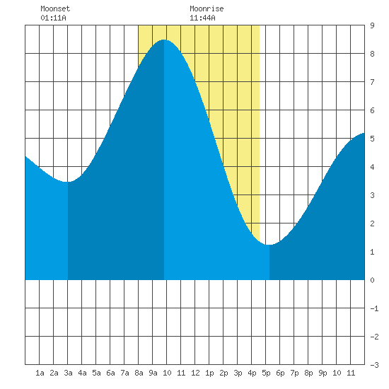 San Juan Island tide chart for Tuesday, January 7, 2025