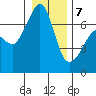 San Juan Island tide chart for Tuesday, January 7, 2025
