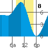 San Juan Island tide chart for Wednesday, January 8, 2025