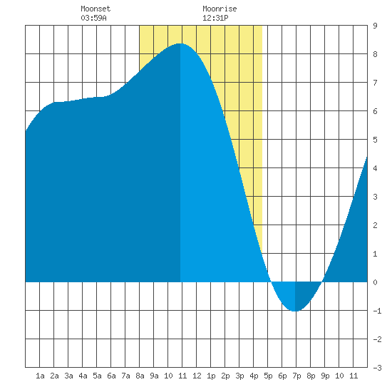 San Juan Island tide chart for Thursday, January 9, 2025