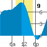 San Juan Island tide chart for Thursday, January 9, 2025