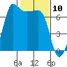 San Juan Island tide chart for Monday, February 10, 2025