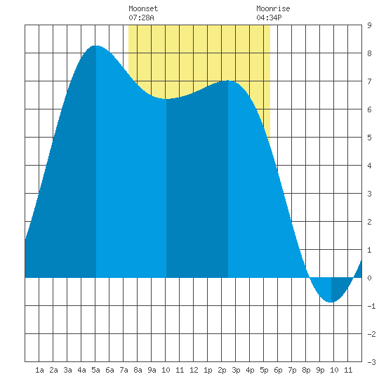 San Juan Island tide chart for Tuesday, February 11, 2025