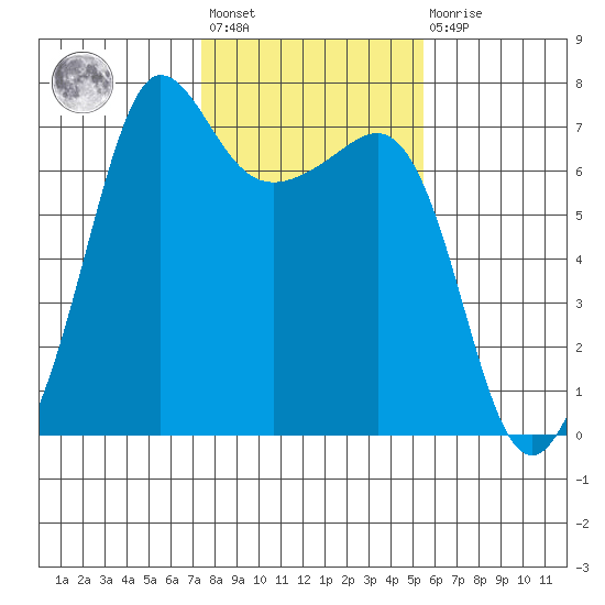 San Juan Island tide chart for Wednesday, February 12, 2025