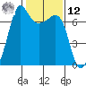 San Juan Island tide chart for Wednesday, February 12, 2025