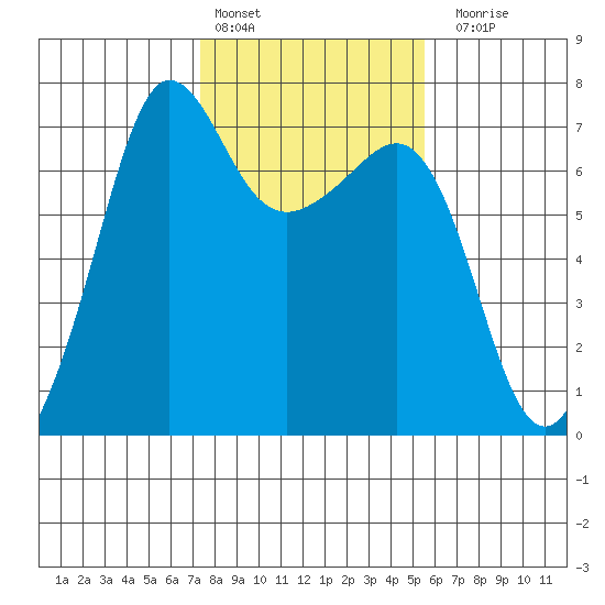 San Juan Island tide chart for Thursday, February 13, 2025