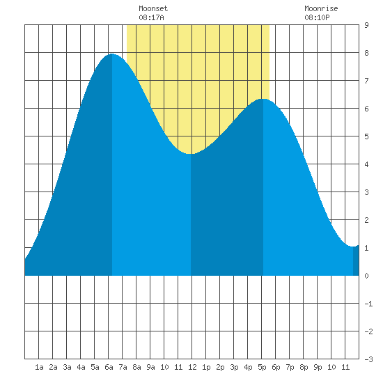 San Juan Island tide chart for Friday, February 14, 2025