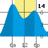 San Juan Island tide chart for Friday, February 14, 2025