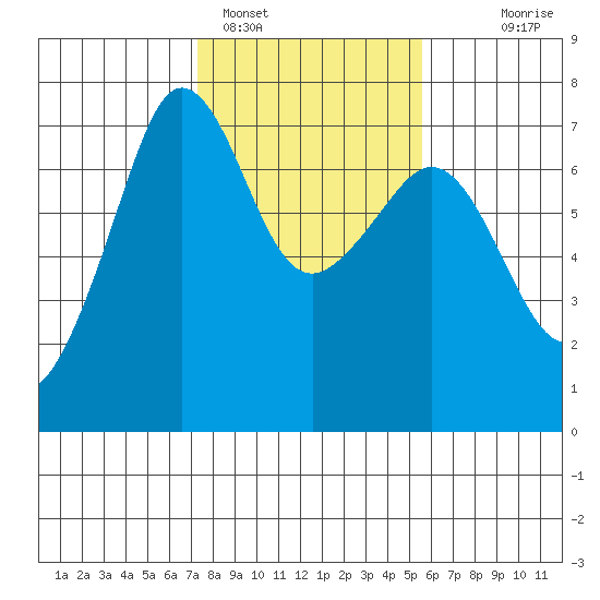 San Juan Island tide chart for Saturday, February 15, 2025