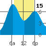 San Juan Island tide chart for Saturday, February 15, 2025