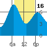 San Juan Island tide chart for Sunday, February 16, 2025
