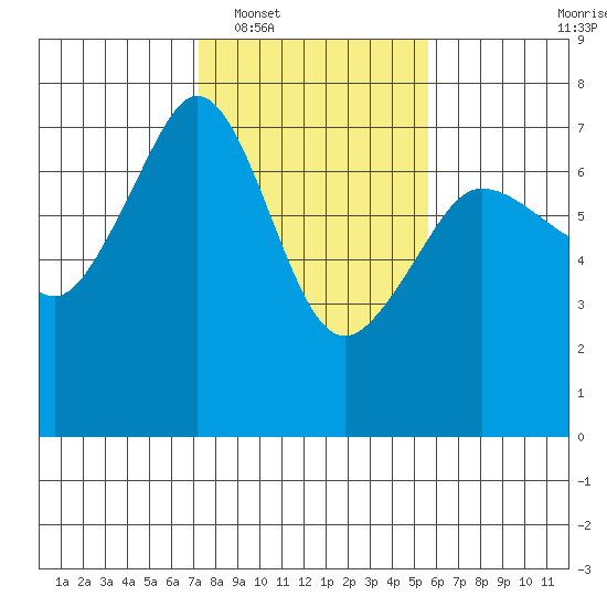 San Juan Island tide chart for Monday, February 17, 2025