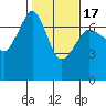 San Juan Island tide chart for Monday, February 17, 2025