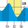 San Juan Island tide chart for Tuesday, February 18, 2025