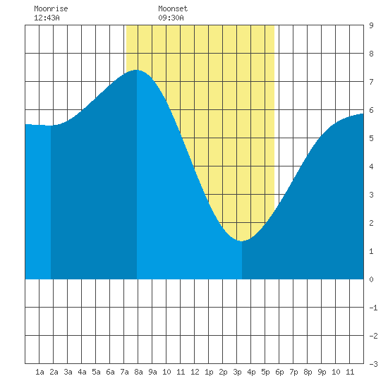 San Juan Island tide chart for Wednesday, February 19, 2025