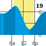 San Juan Island tide chart for Wednesday, February 19, 2025
