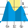 San Juan Island tide chart for Saturday, February 1, 2025
