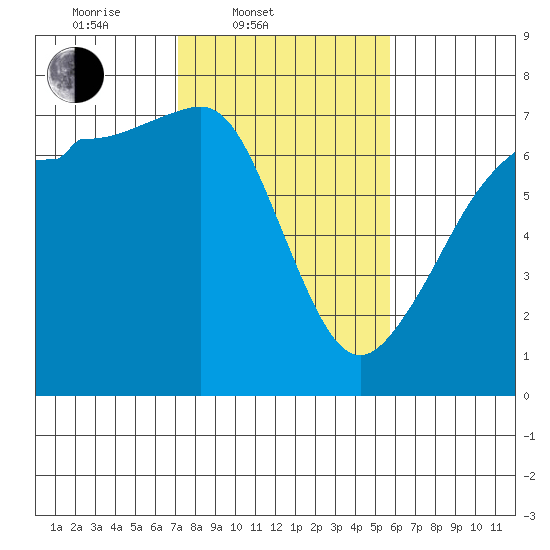 San Juan Island tide chart for Thursday, February 20, 2025
