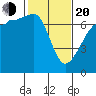 San Juan Island tide chart for Thursday, February 20, 2025