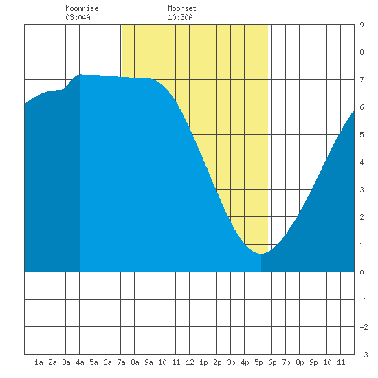San Juan Island tide chart for Friday, February 21, 2025