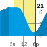 San Juan Island tide chart for Friday, February 21, 2025