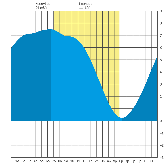 San Juan Island tide chart for Saturday, February 22, 2025