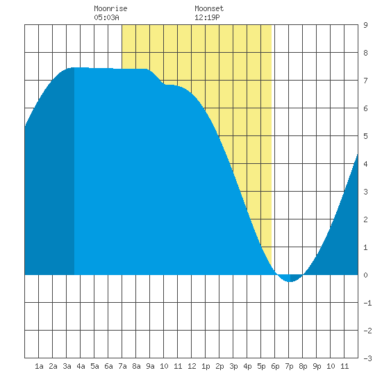 San Juan Island tide chart for Sunday, February 23, 2025