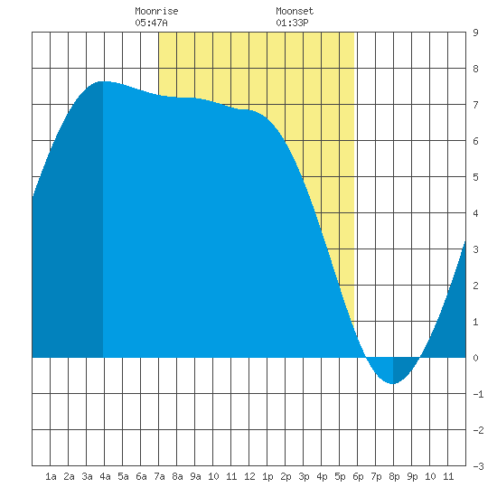 San Juan Island tide chart for Monday, February 24, 2025