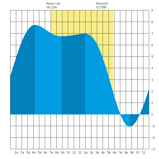 San Juan Island tide chart for Tuesday, February 25, 2025