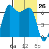 San Juan Island tide chart for Wednesday, February 26, 2025