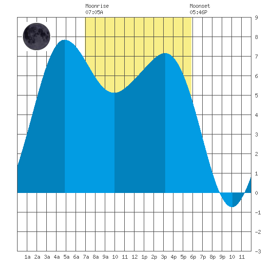 San Juan Island tide chart for Thursday, February 27, 2025