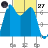 San Juan Island tide chart for Thursday, February 27, 2025