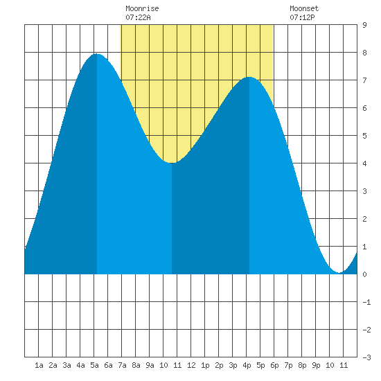 San Juan Island tide chart for Friday, February 28, 2025