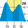 San Juan Island tide chart for Friday, February 28, 2025