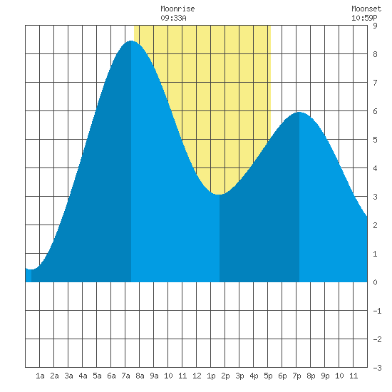 San Juan Island tide chart for Sunday, February 2, 2025
